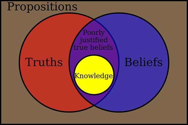 Theory of knowledge là gì?